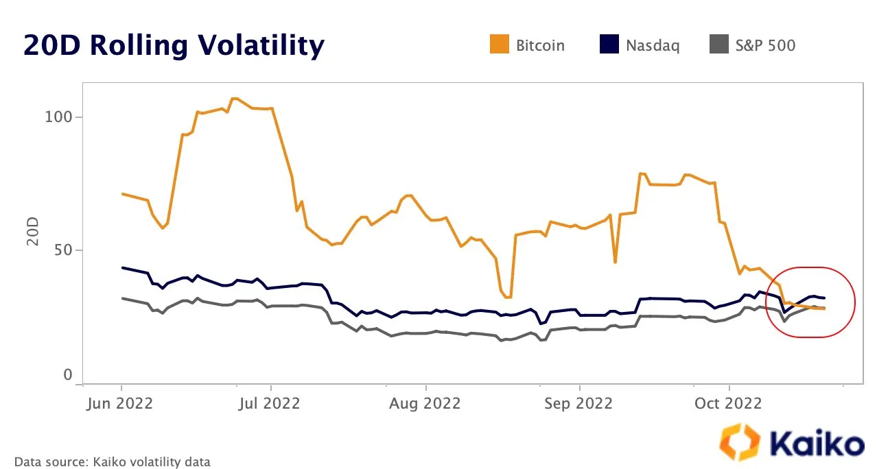 Chart showing volatility between bitcoin and equities.