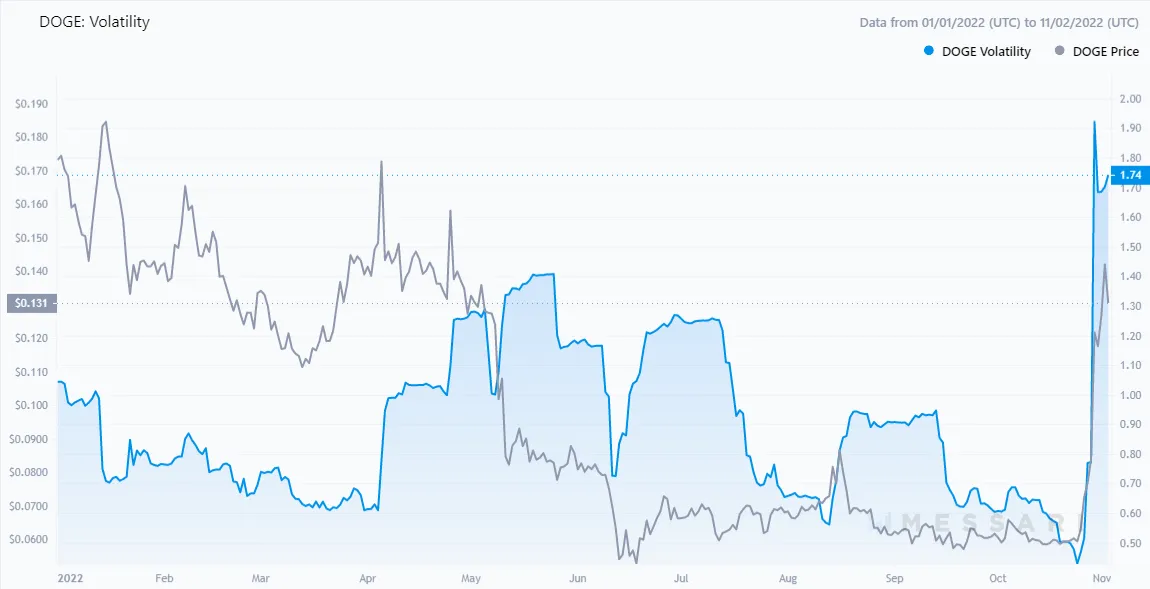 A chart showing the volatility of Dogecoin.