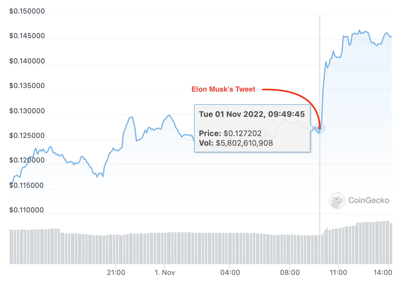 Gráfico que indica el repunte de dogecoin tras el tuit de Elon. Fuente: Coingecko.