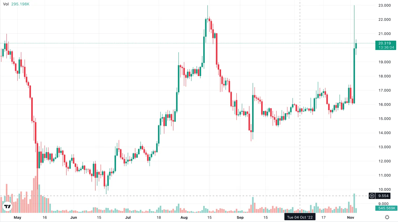 Trading chart of OKB-USDT over the past 6 months.