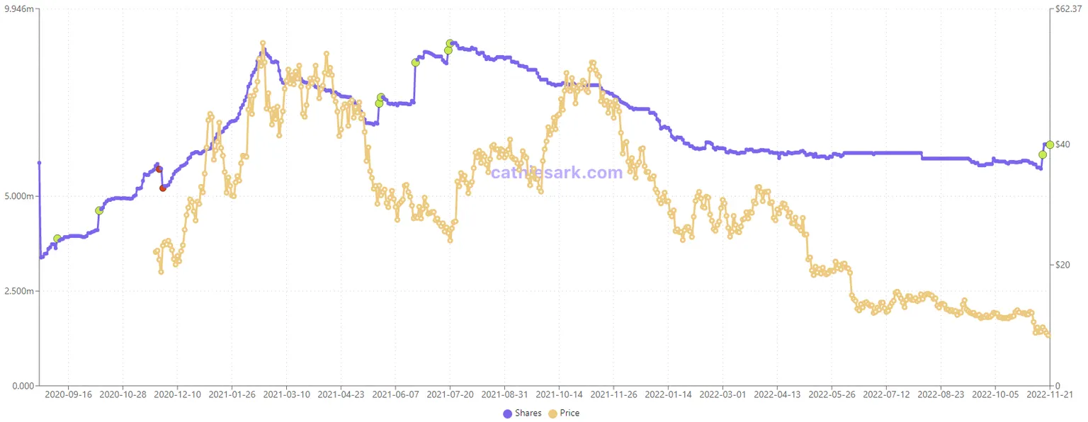 A purple and a gold line showing the value of two metrics.