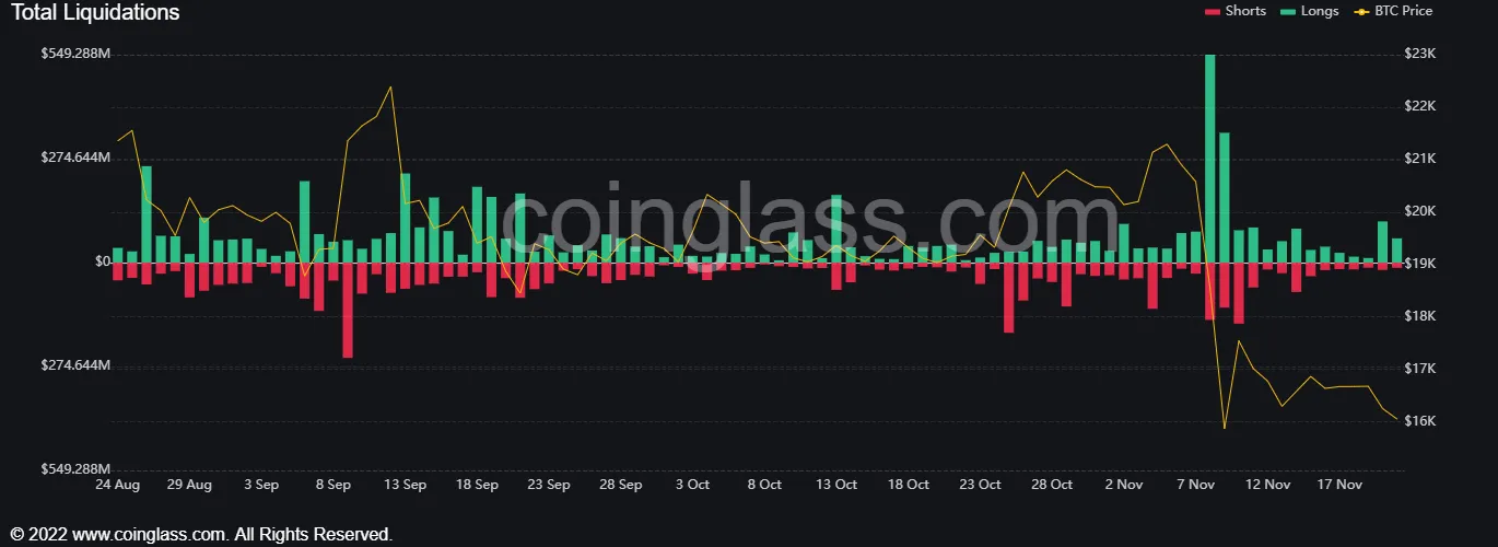 Bitcoin liquidations. Source: CoinGlass