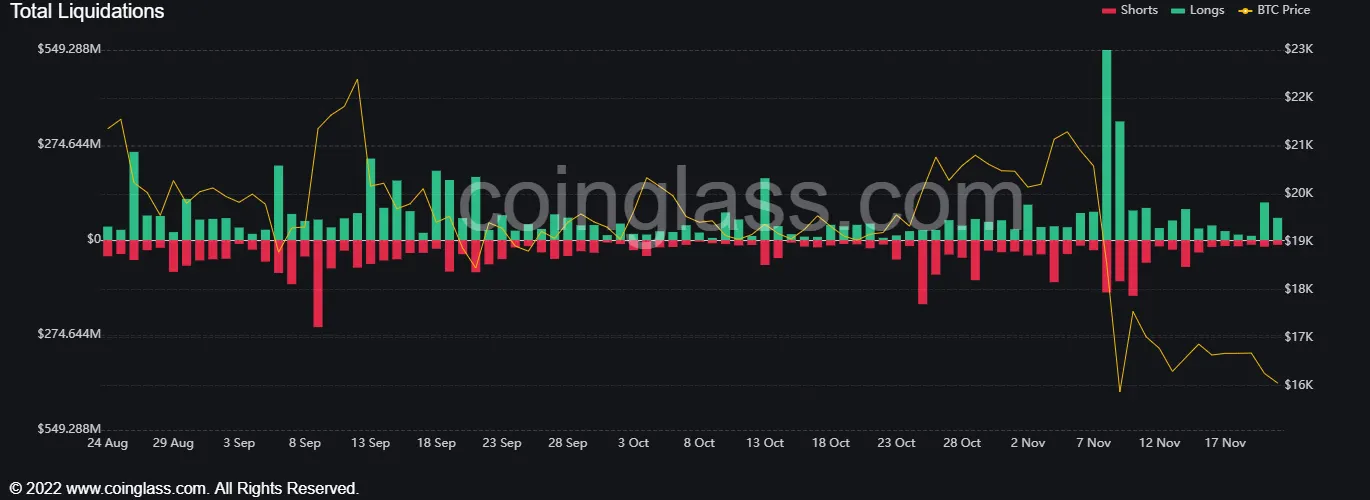 比特币清算。 资料来源：CoinGlass