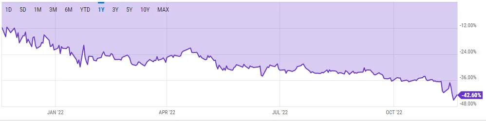 A purple chart moving down and to the right. 