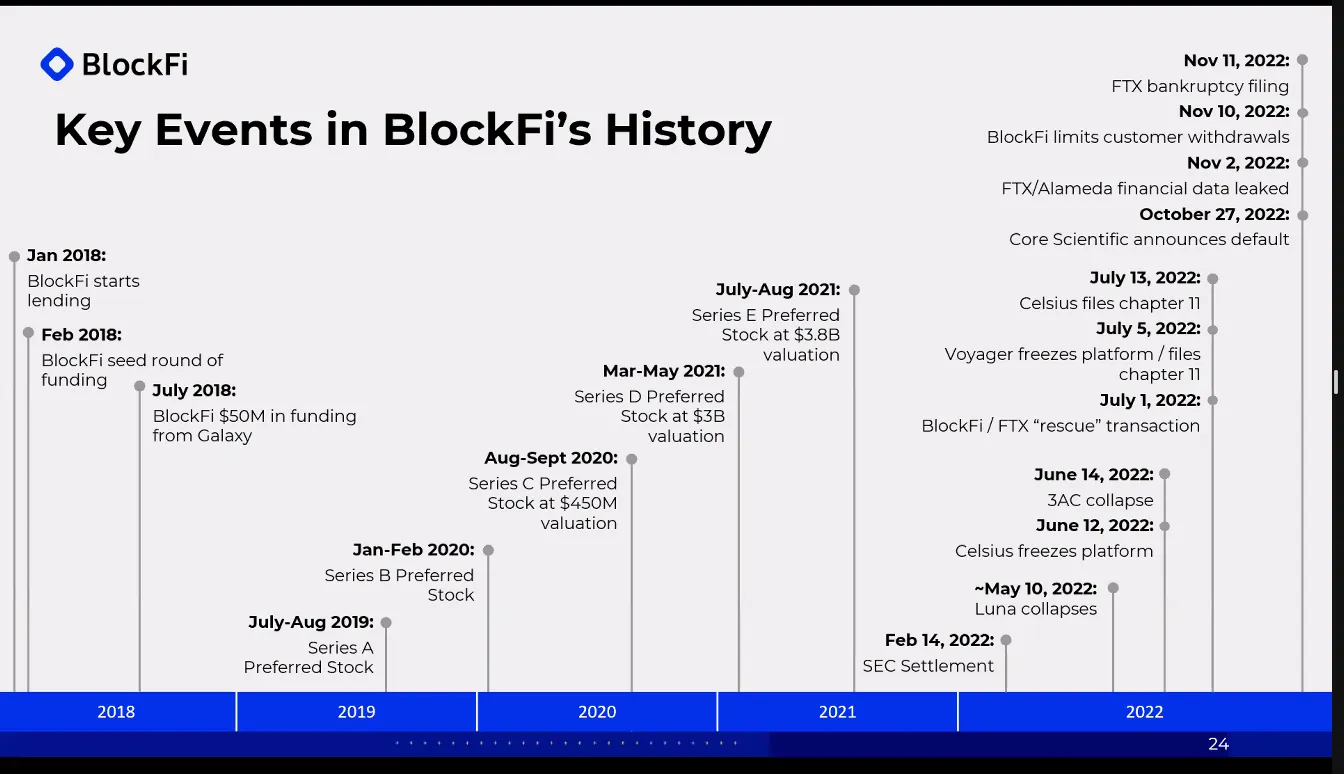 blockfi-timeline-from-court-filing