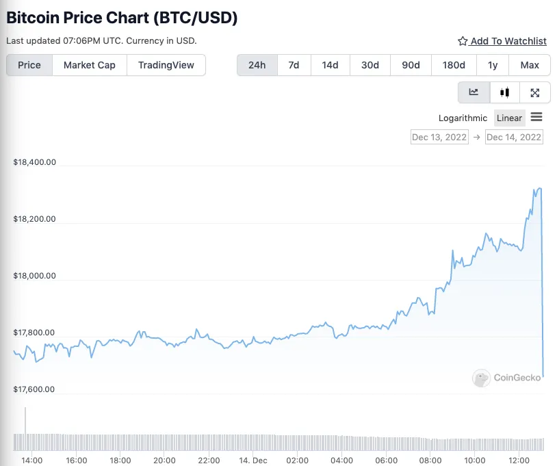 El precio del Bitcoin justo después de que la Fed anunciara una subida de tipos de 50 puntos básicos. Imagen: CoinGecko