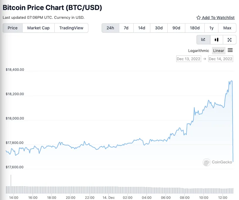 美联储宣布加息 50 个基点后比特币的价格。 图片：CoinGecko