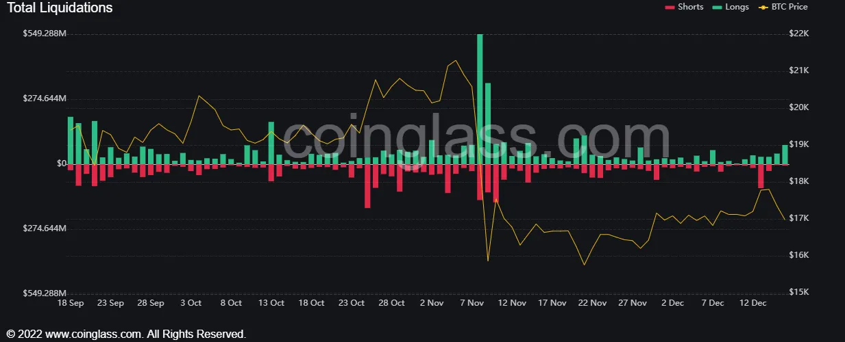 Liquidation chart