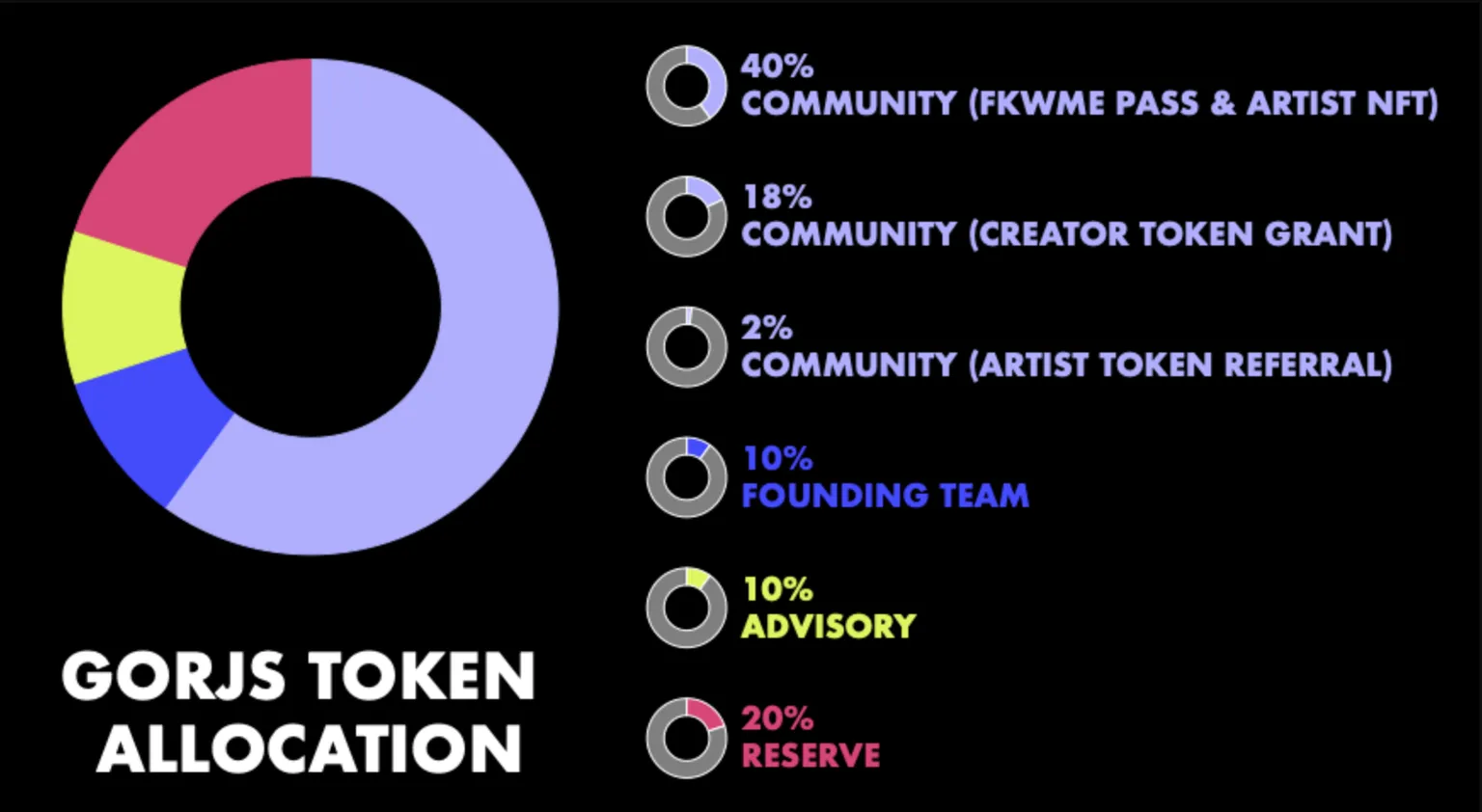 Image of a circular chart showing the GORGJS DAO's token allocation. 40% of tokens going to 