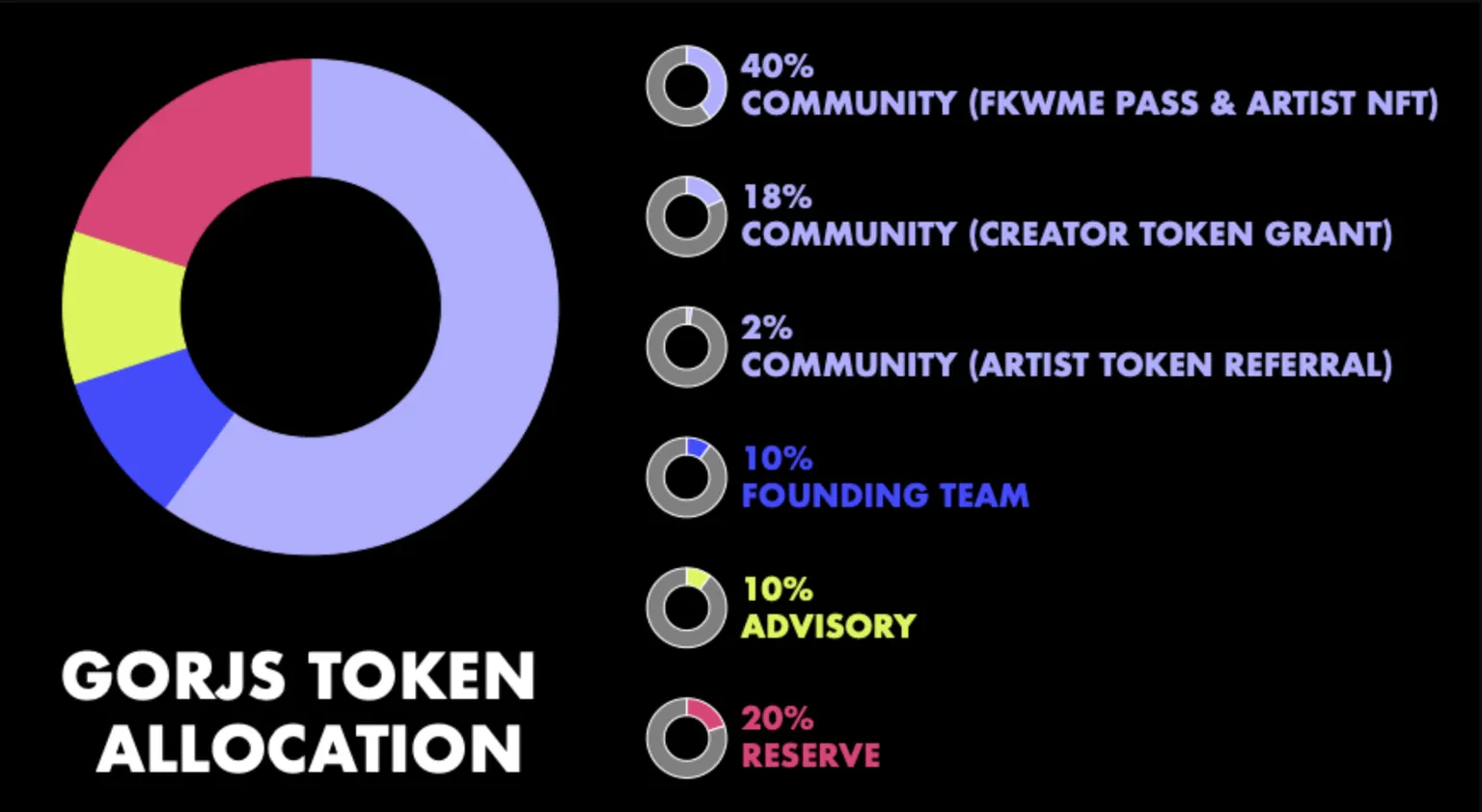 显示 GORGJS DAO 代币分配的圆形图表图像。  40% 的代币将用于 "社区" 来自 NFT 铸币厂和艺术家 NFT，18% 用于 "社区" 通过创作者代币授予，2% 用于 "社区" 通过艺术家代币推荐，10% 给创始团队，10% 给顾问团队，20% 给 "预订。"
