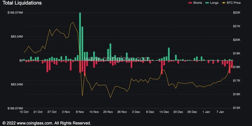 Chart showing Bitcoin liquidation.