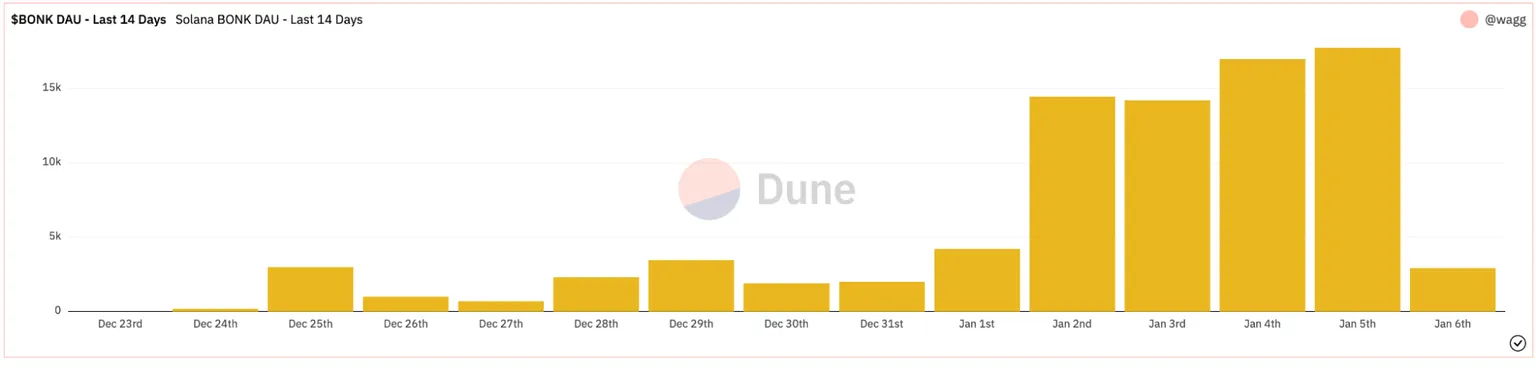Gráfico que indica el crecimiento de usuarios activos diarios de BONK. Fuente: Dune Analytics.