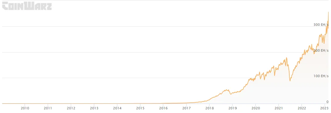 Bitcoin hash rate over time displayed in a graph.
