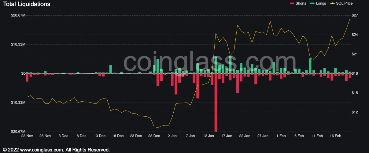 A chart with green and red bars on it.