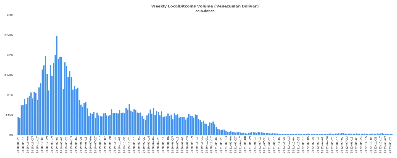 Amount of BTC traded by Venezuelans in Localbitcoins. Source: Coin.Dance