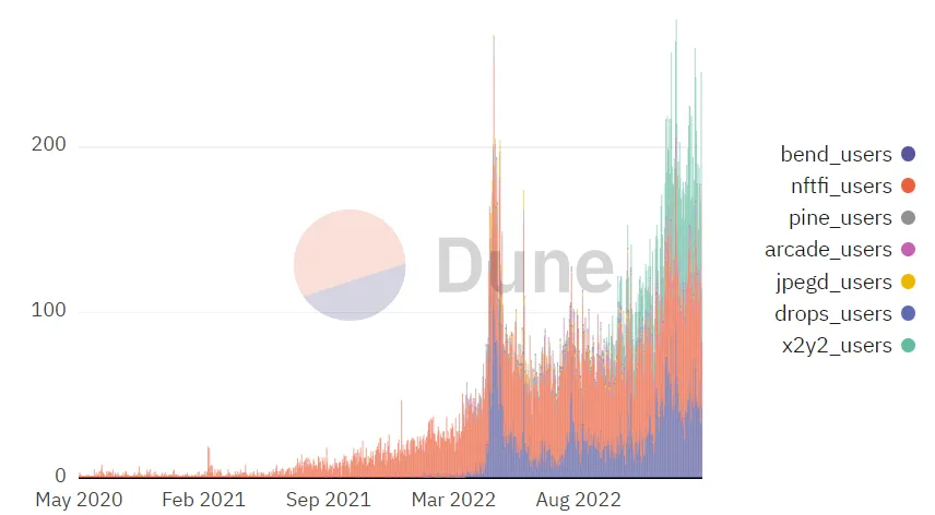 Gráfico en color que muestra cuántos usuarios están utilizando plataformas de préstamo NFT.