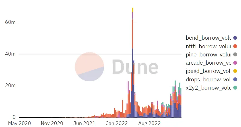 A chart with different colors showing how much lending activity there is in the NFT market. 