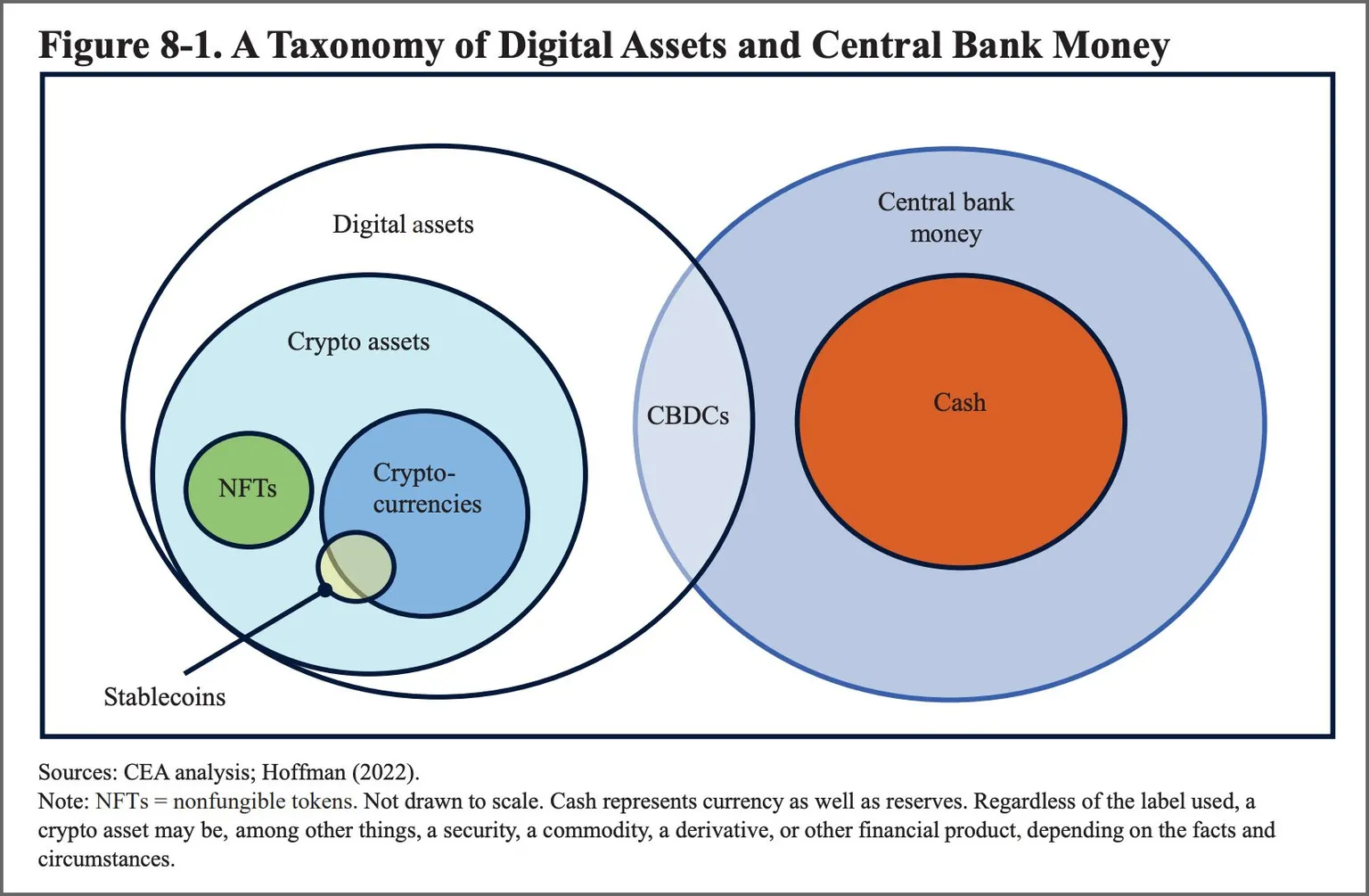 数字资产和中央银行货币的分类