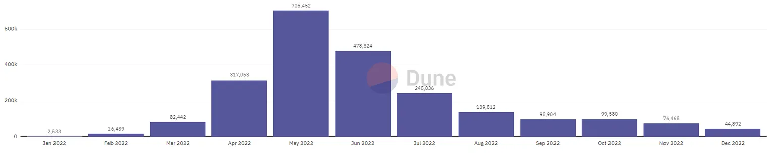 A purple chart with various bar charts.