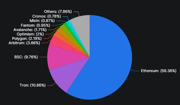 Pie chart showing market share of various blockchain networks.