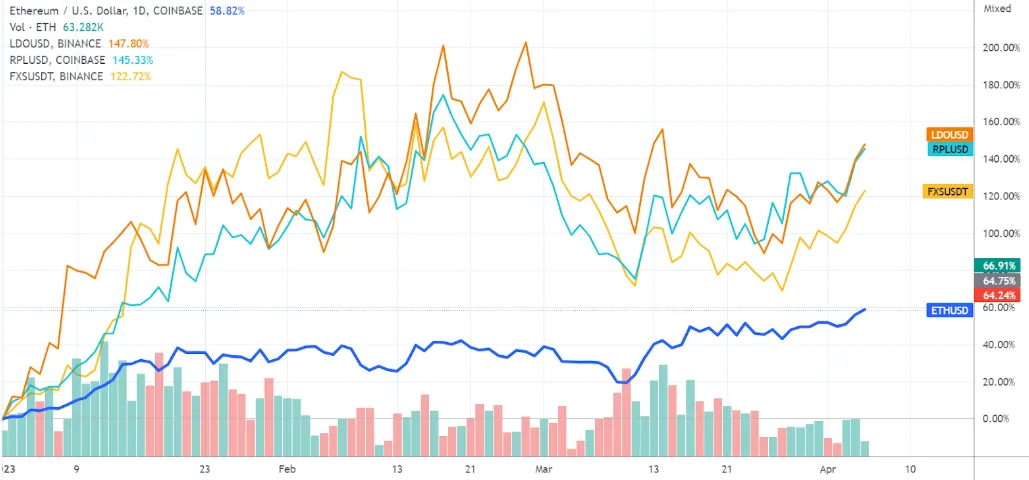 Price action for various LSD tokens and Ethereum.