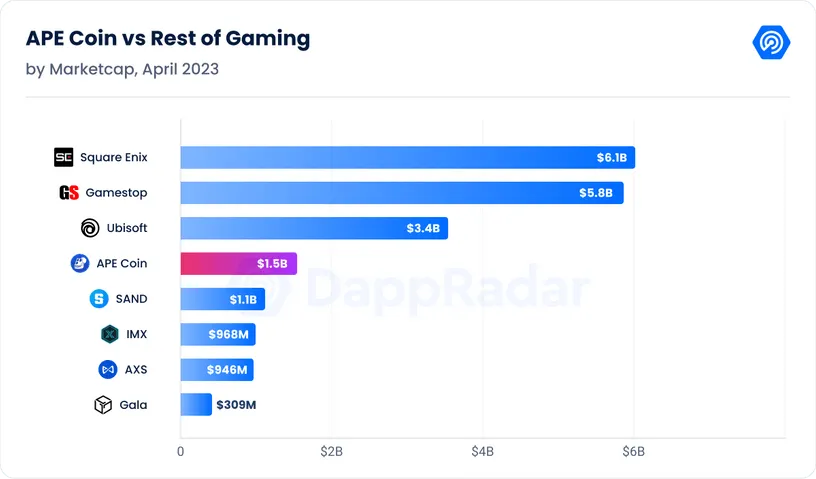 Gráfico que muestra que Apecoin solo tiene una capitalización de mercado de $1.5 mil millones, en comparación con todo Ubisoft ($3.4 mil millones), GameStop ($5.8 mil millones) y Square Enix ($6.1 mil millones). Sandbox tiene una capitalización de mercado de $1.1 mil millones, e IMX, AXS y Gala tienen cada uno una capitalización de mercado de menos de $1 mil millones.