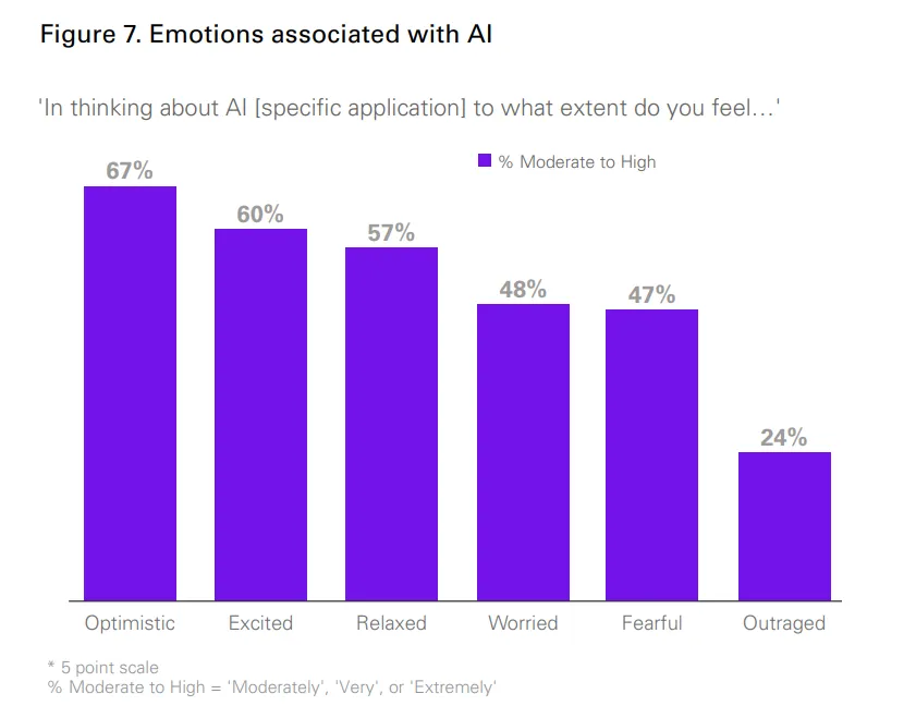 Emotions associated with the term "Artificial Intelligence"