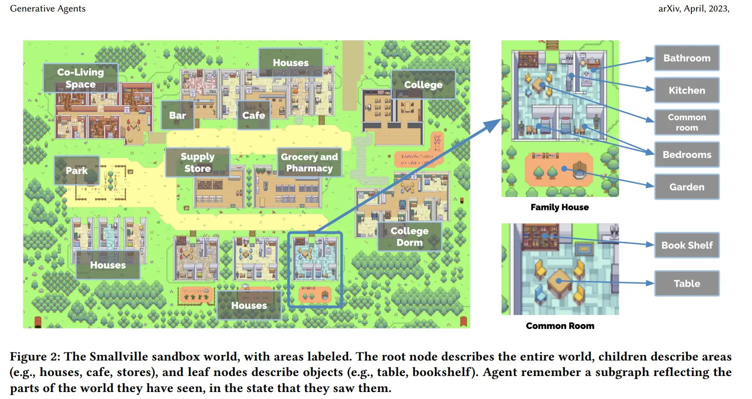 Map of Smallville: A virtual city used where AI bots powered by ChatGPT interact. From “Generative Agents: Interactive Simulacra of Human Behavior”, reproduced under fair use