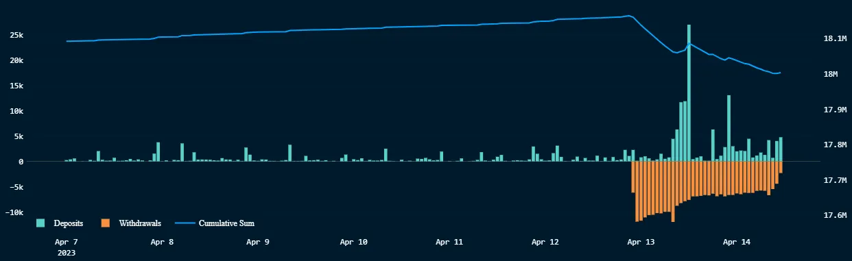 A chart showing withdrawals and deposits on Ethereum.