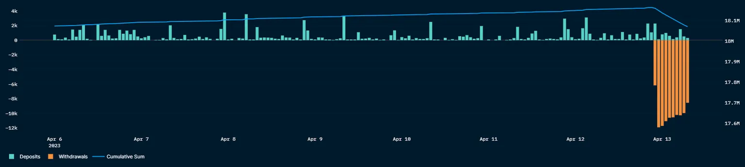 Un gráfico que muestra los datos de depósitos y retiros de ETH.