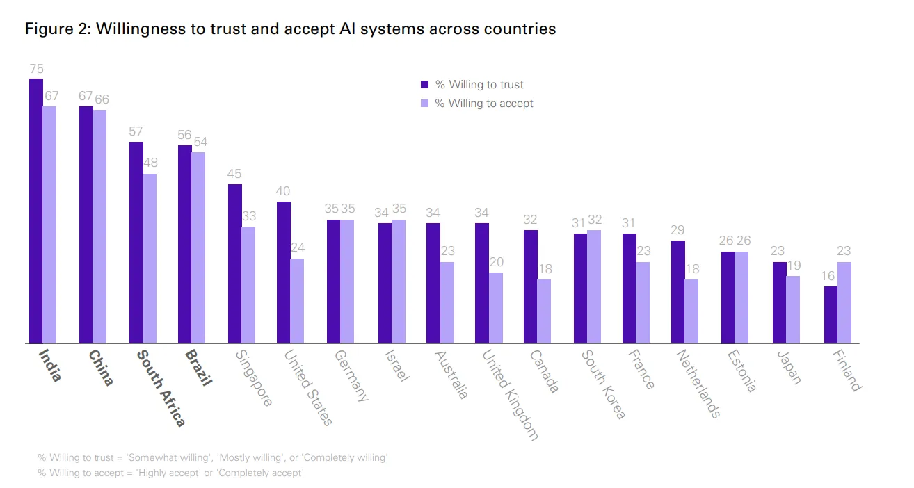 Trust and acceptance of artificial intelligence around the world. Image: University of Queensland