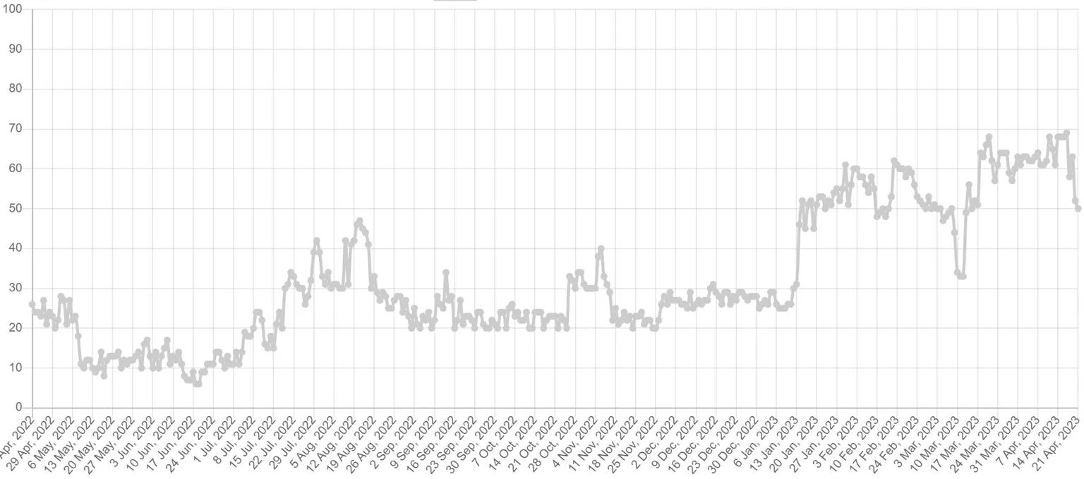 Índice criptográfico de miedo y codicia.  Fuente: alternativa