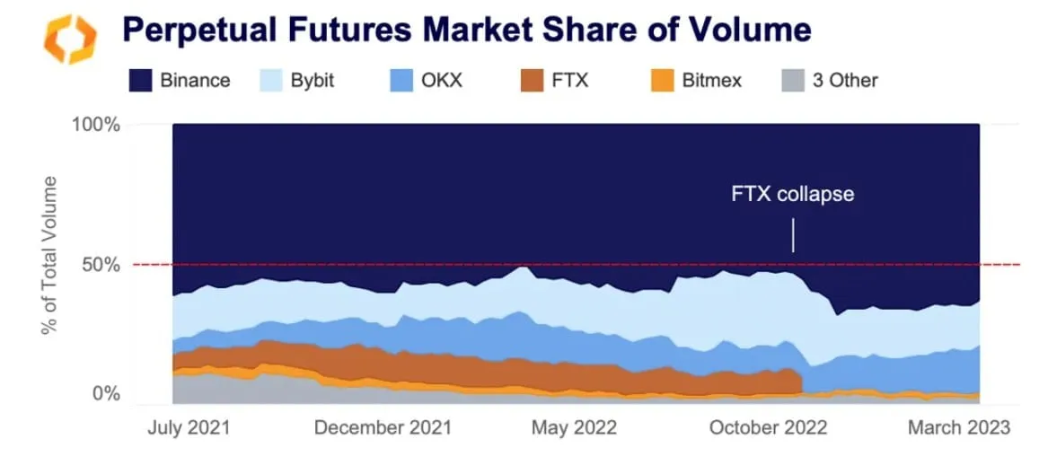 Perpetual futures market share of volume. 