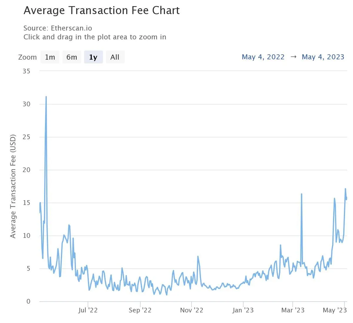 Average transaction fee on Ethereum. 