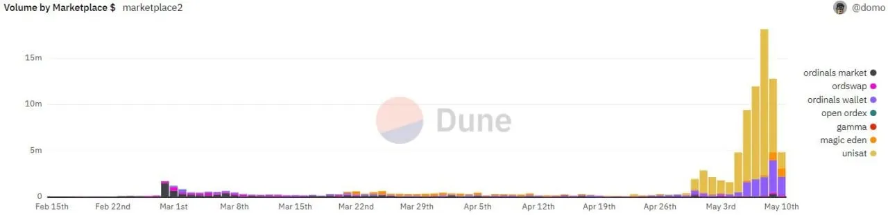 Mining ordinals data.