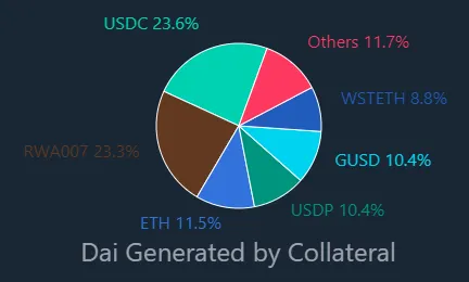 A pie chart showing which assets are backing DAI. 