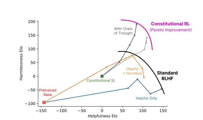 Helpfulness to harmlessness ratio of a model using Constitutional AI (Grey) vs standard methods (colors)