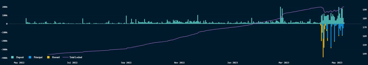 Staking stats provided by Nansen.