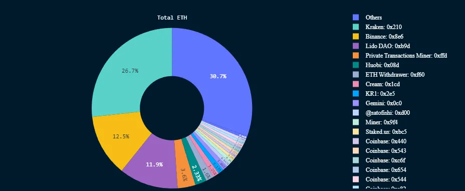 A pie chart with various unstaked entities. 