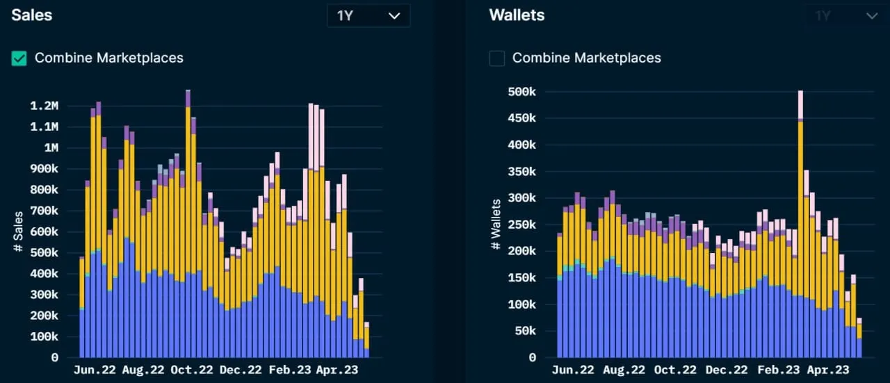 Las ventas combinadas de NFT se muestran en un gráfico multicolor.