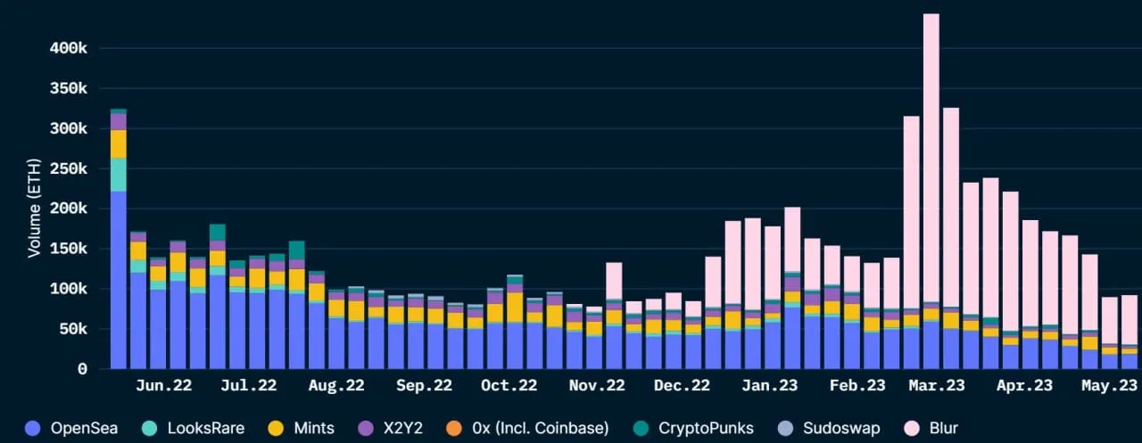 Un gráfico multicolor que muestra los volúmenes de NFT en todo el mercado.