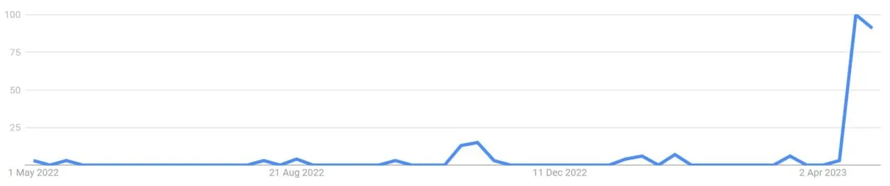puntuación de tendencias de Google para "pepecoin" durante un año. Fuente: Google Trends.