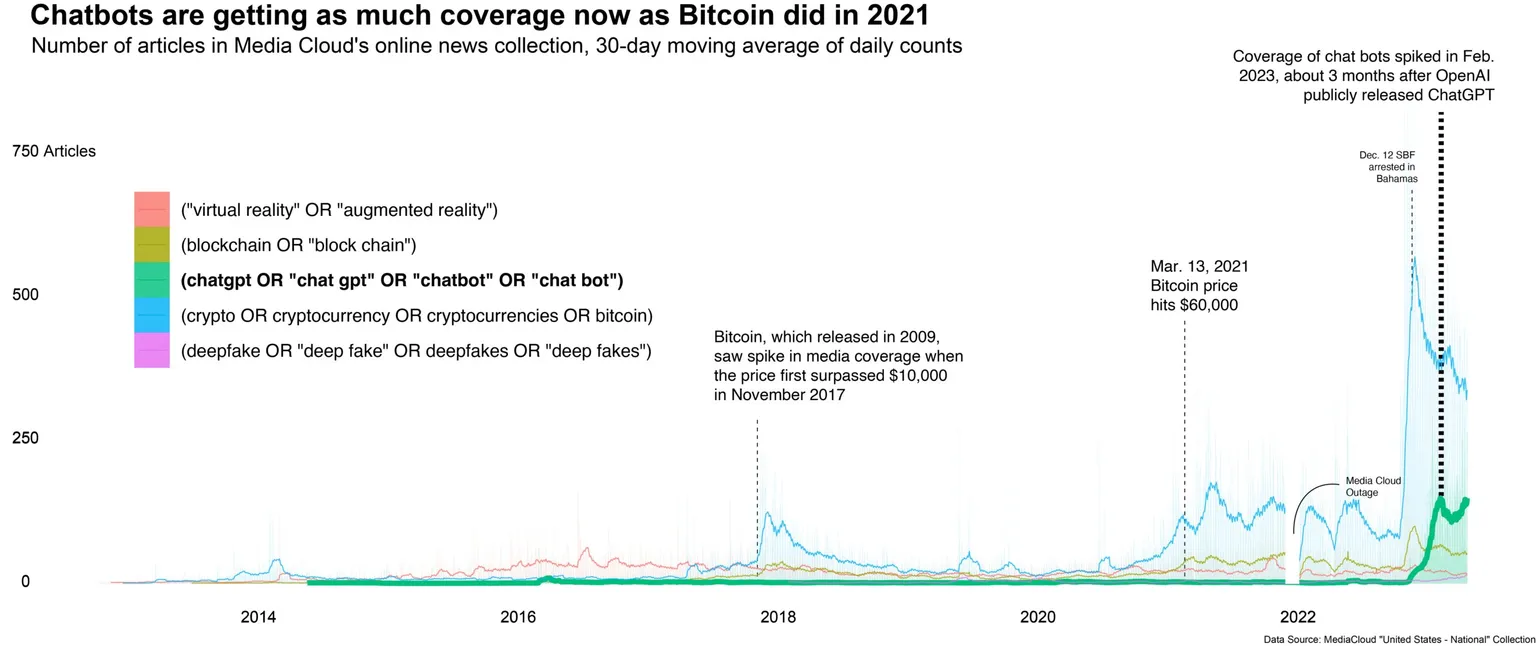 Cobertura mediática de Chatbots en comparación con la cobertura mediática de bitcoin en 2021