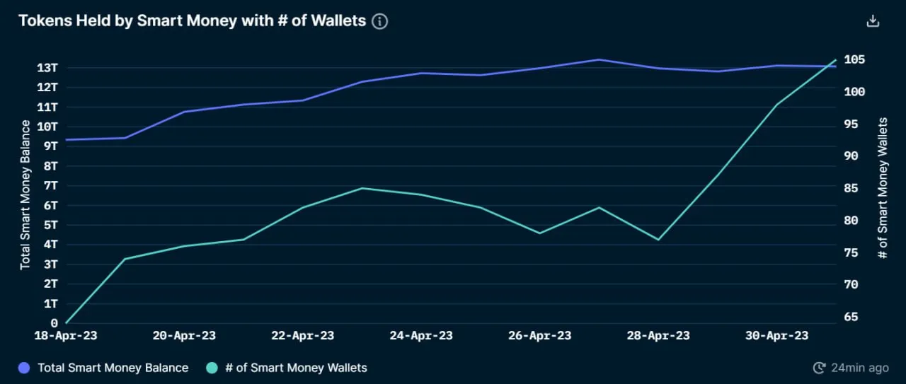 Gráficos de billetera de dinero inteligente de Nansen.