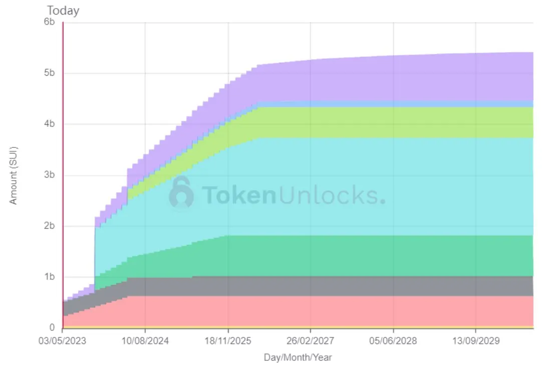 Multi-colored chart showing token unlocks. 