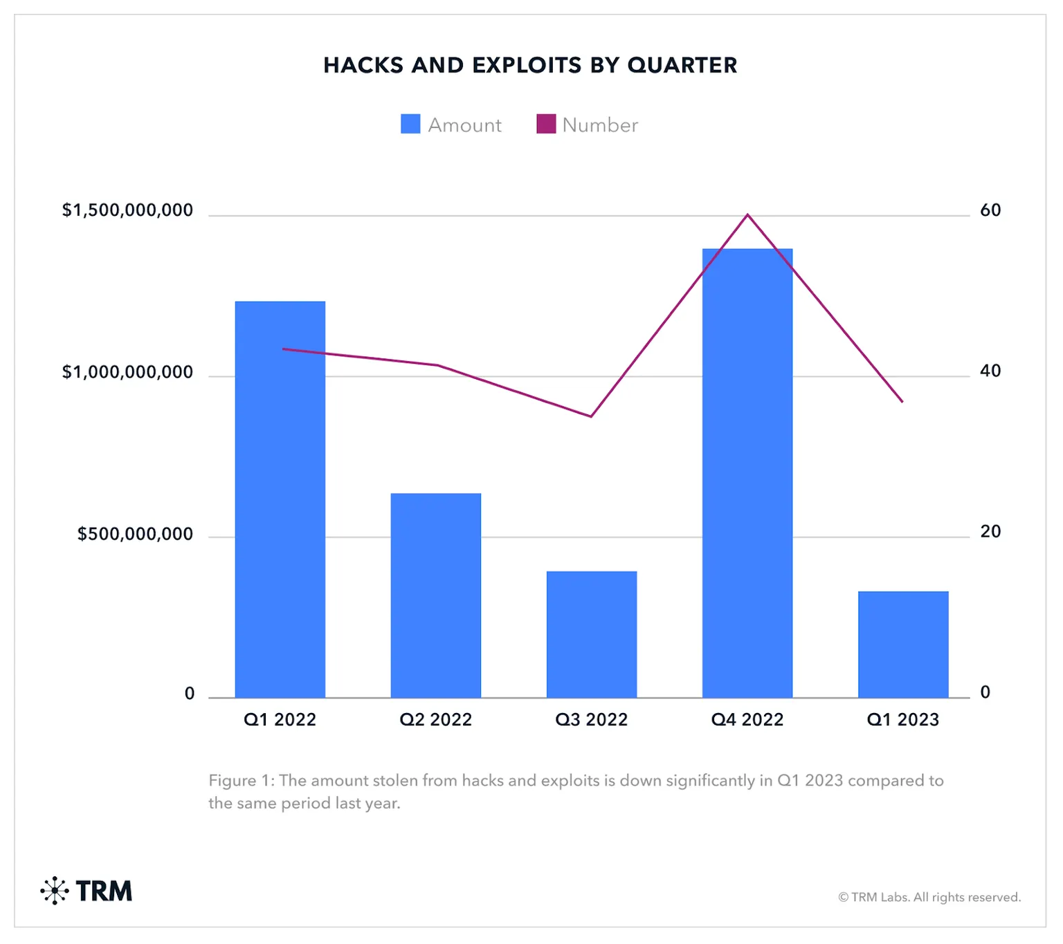 A bar chart showing the rise and fall of crypto hack values. 