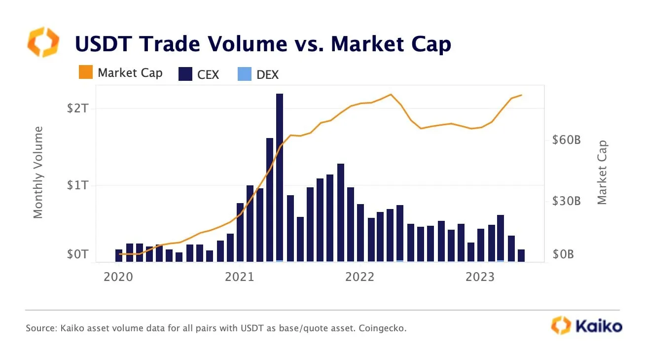 Trading volume for USDT compared to its market cap.