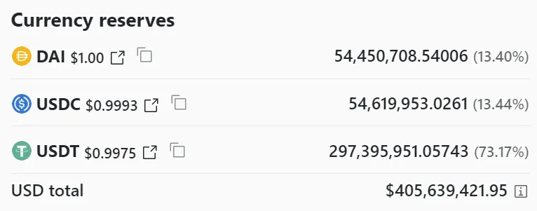 An image of Curve Finance's 3pool composition.