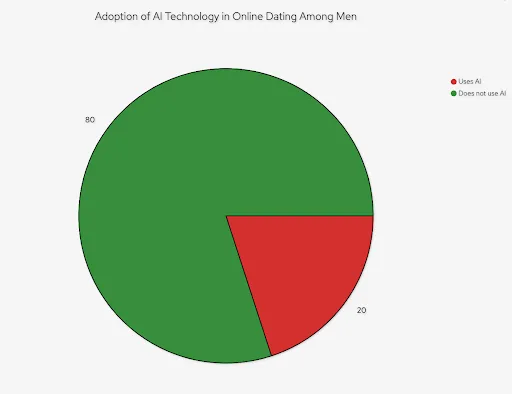 Hommes utilisant l'IA dans les rencontres en ligne (en rouge) par rapport aux hommes qui ne l'utilisent pas. Image : AttractionTruth