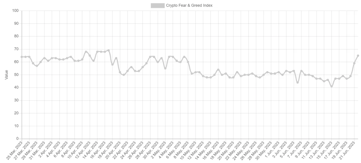 Crypto angst en hebzucht index.  Bron: alternatief